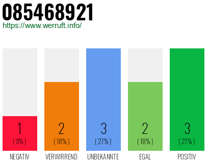 Rufnummer 085468921 Telefonnummer 085468921