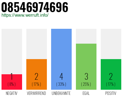 Rufnummer 08546974696 Telefonnummer 08546974696