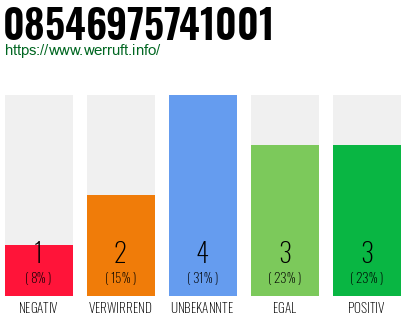 Rufnummer 08546975741001 Telefonnummer 08546975741001