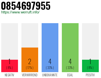 Rufnummer 0854697955 Telefonnummer 0854697955