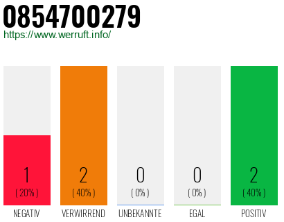 Rufnummer 0854700279 Telefonnummer 0854700279
