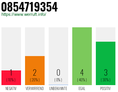 Rufnummer 0854719354 Telefonnummer 0854719354