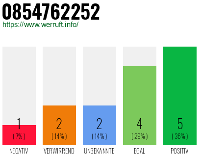 Rufnummer 0854762252 Telefonnummer 0854762252