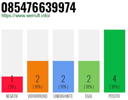 Rufnummer 085476639974 Telefonnummer 085476639974