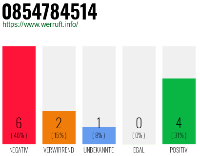 Rufnummer 0854784514 Telefonnummer 0854784514