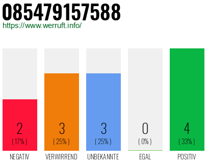 Rufnummer 085479157588 Telefonnummer 085479157588