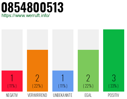 Rufnummer 0854800513 Telefonnummer 0854800513