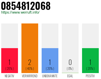 Rufnummer 0854812068 Telefonnummer 0854812068