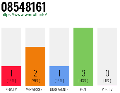 Rufnummer 08548161 Telefonnummer 08548161
