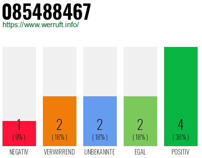 Rufnummer 085488467 Telefonnummer 085488467