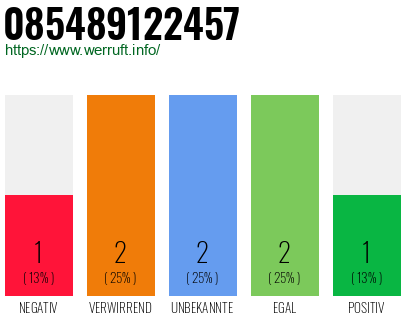 Rufnummer 085489122457 Telefonnummer 085489122457