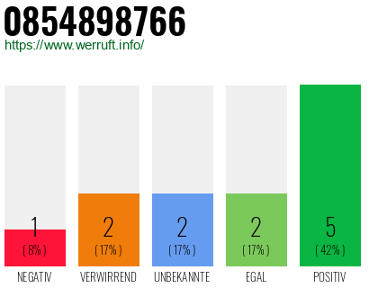 Rufnummer 0854898766 Telefonnummer 0854898766