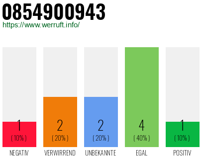 Rufnummer 0854900943 Telefonnummer 0854900943