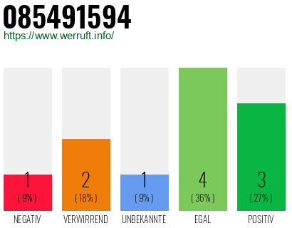 Rufnummer 085491594 Telefonnummer 085491594