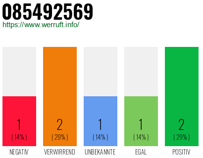 Rufnummer 085492569 Telefonnummer 085492569