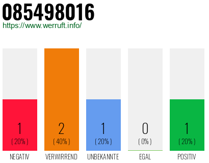 Rufnummer 085498016 Telefonnummer 085498016