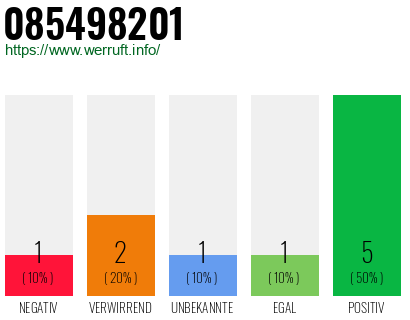 Rufnummer 085498201 Telefonnummer 085498201