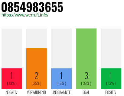 Rufnummer 0854983655 Telefonnummer 0854983655