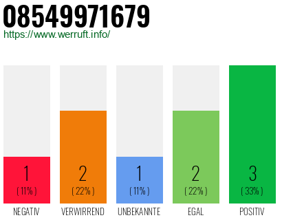 Rufnummer 08549971679 Telefonnummer 08549971679