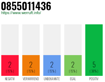 Rufnummer 0855011436 Telefonnummer 0855011436