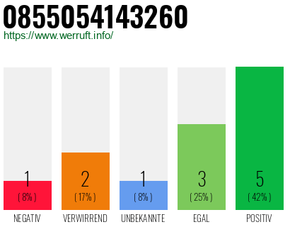 Rufnummer 0855054143260 Telefonnummer 0855054143260