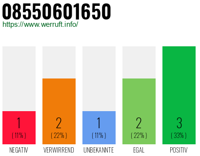 Rufnummer 08550601650 Telefonnummer 08550601650