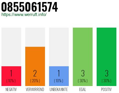 Rufnummer 0855061574 Telefonnummer 0855061574