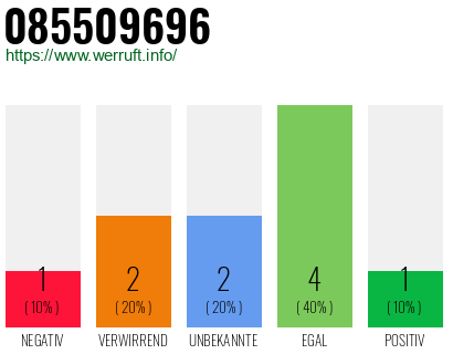 Rufnummer 085509696 Telefonnummer 085509696