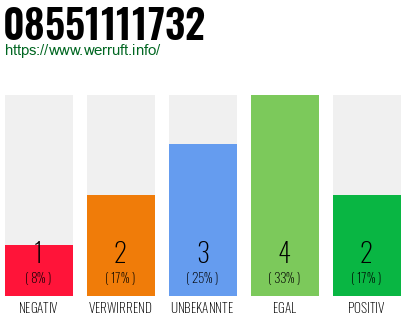 Rufnummer 08551111732 Telefonnummer 08551111732