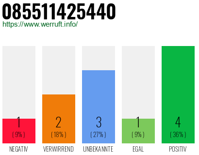 Rufnummer 085511425440 Telefonnummer 085511425440