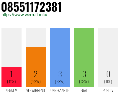Rufnummer 08551172381 Telefonnummer 08551172381