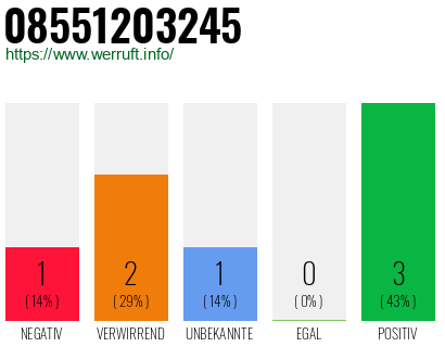 Rufnummer 08551203245 Telefonnummer 08551203245