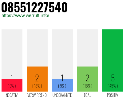 Rufnummer 08551227540 Telefonnummer 08551227540