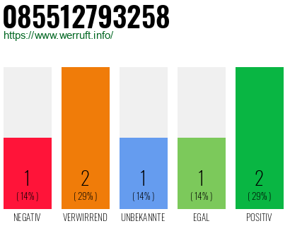 Rufnummer 085512793258 Telefonnummer 085512793258