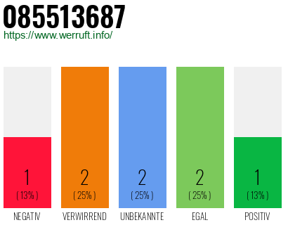 Rufnummer 085513687 Telefonnummer 085513687