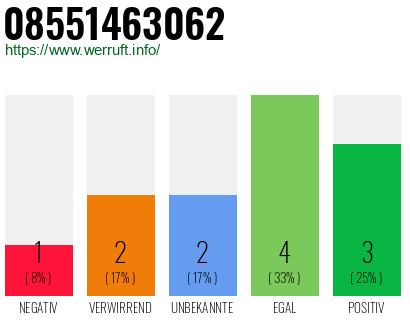 Rufnummer 08551463062 Telefonnummer 08551463062