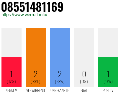 Rufnummer 08551481169 Telefonnummer 08551481169
