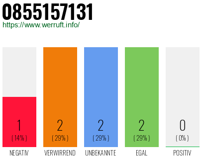 Rufnummer 0855157131 Telefonnummer 0855157131