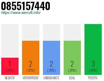 Rufnummer 0855157440 Telefonnummer 0855157440