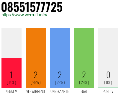 Rufnummer 08551577725 Telefonnummer 08551577725