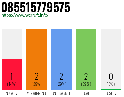 Rufnummer 085515779575 Telefonnummer 085515779575