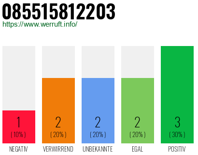 Rufnummer 085515812203 Telefonnummer 085515812203