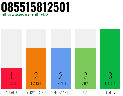 Rufnummer 085515812501 Telefonnummer 085515812501