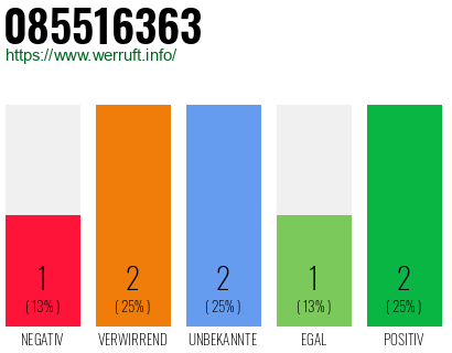 Rufnummer 085516363 Telefonnummer 085516363