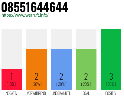 Rufnummer 08551644644 Telefonnummer 08551644644
