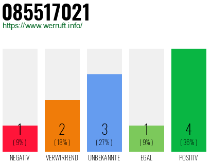 Rufnummer 085517021 Telefonnummer 085517021