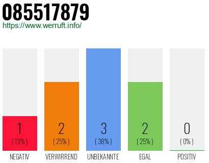 Rufnummer 085517879 Telefonnummer 085517879