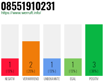 Rufnummer 08551910231 Telefonnummer 08551910231