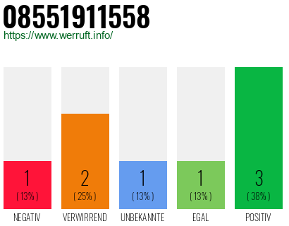 Rufnummer 08551911558 Telefonnummer 08551911558