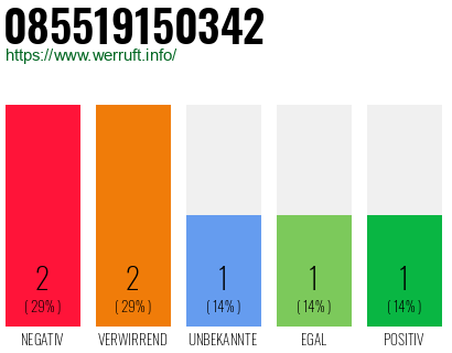 Rufnummer 085519150342 Telefonnummer 085519150342